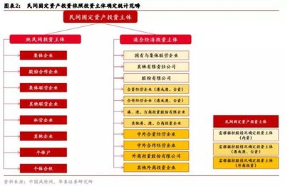 華泰宏觀:如何理解民間固定資產(chǎn)投資?