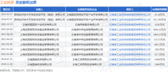 工業(yè)投資接受昆明經(jīng)濟技術(shù)開發(fā)區(qū)投資開發(fā)(集團)出質(zhì)股權(quán),數(shù)額為43.34萬元