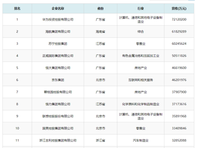 浙江領跑中國民營企業500強，投資控股展現強勁實力