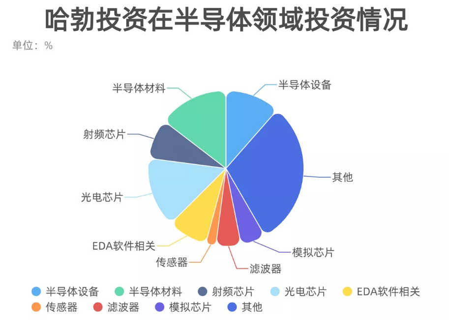 華為再傳“大動作” 史上最大芯片單筆投資，加速布局國產(chǎn)芯片產(chǎn)業(yè)
